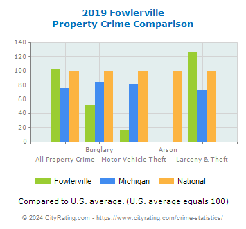 Fowlerville Property Crime vs. State and National Comparison