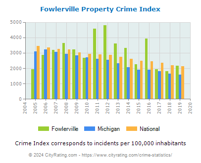 Fowlerville Property Crime vs. State and National Per Capita