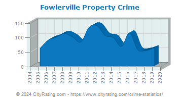 Fowlerville Property Crime