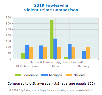 Fowlerville Violent Crime vs. State and National Comparison