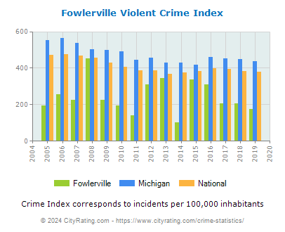 Fowlerville Violent Crime vs. State and National Per Capita