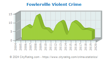 Fowlerville Violent Crime