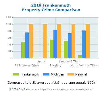 Frankenmuth Property Crime vs. State and National Comparison