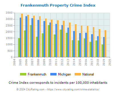Frankenmuth Property Crime vs. State and National Per Capita