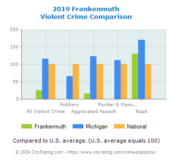 Frankenmuth Violent Crime vs. State and National Comparison