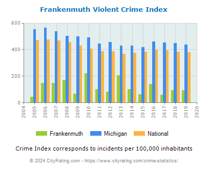 Frankenmuth Violent Crime vs. State and National Per Capita