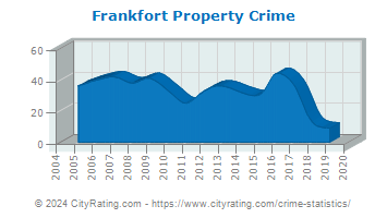 Frankfort Property Crime