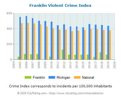 Franklin Violent Crime vs. State and National Per Capita
