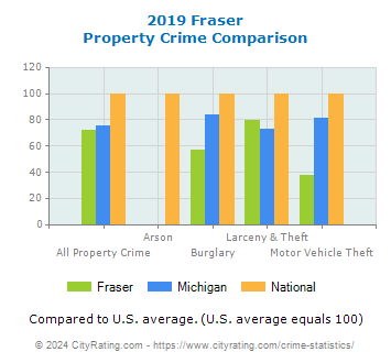 Fraser Property Crime vs. State and National Comparison