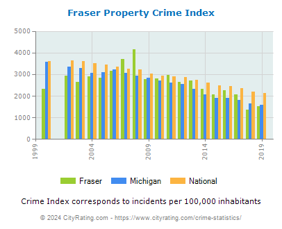 Fraser Property Crime vs. State and National Per Capita