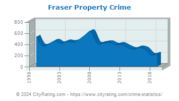Fraser Property Crime