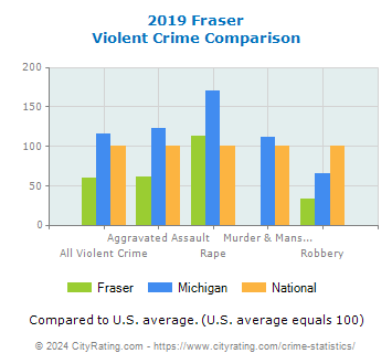 Fraser Violent Crime vs. State and National Comparison