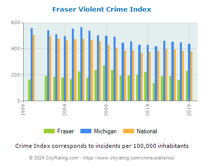 Fraser Violent Crime vs. State and National Per Capita