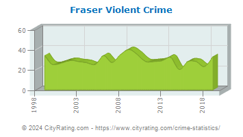 Fraser Violent Crime