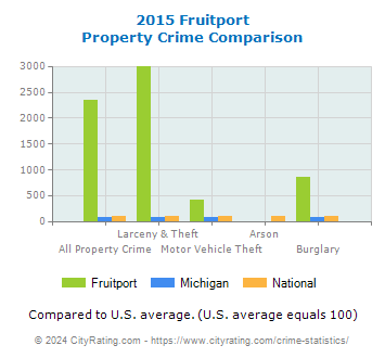 Fruitport Property Crime vs. State and National Comparison