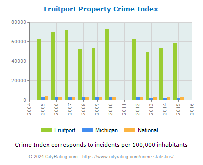 Fruitport Property Crime vs. State and National Per Capita