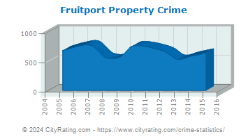 Fruitport Property Crime