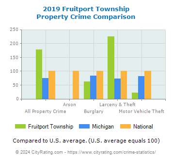 Fruitport Township Property Crime vs. State and National Comparison