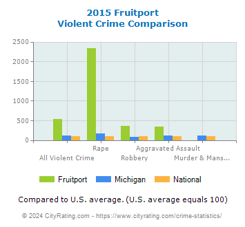 Fruitport Violent Crime vs. State and National Comparison