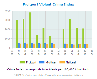 Fruitport Violent Crime vs. State and National Per Capita