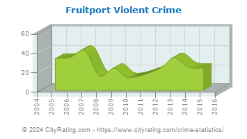 Fruitport Violent Crime