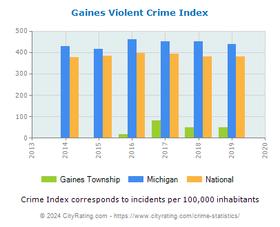 Gaines Township Violent Crime vs. State and National Per Capita
