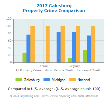 Galesburg Property Crime vs. State and National Comparison