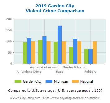 Garden City Violent Crime vs. State and National Comparison