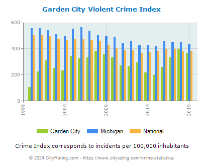 Garden City Violent Crime vs. State and National Per Capita