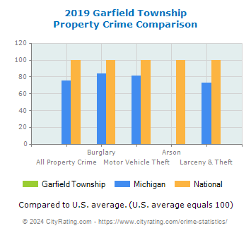 Garfield Township Property Crime vs. State and National Comparison