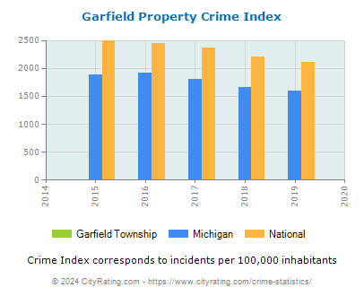 Garfield Township Property Crime vs. State and National Per Capita