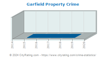 Garfield Township Property Crime