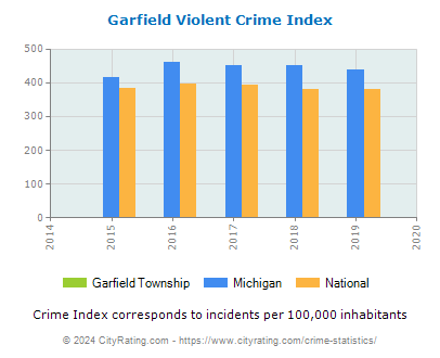 Garfield Township Violent Crime vs. State and National Per Capita
