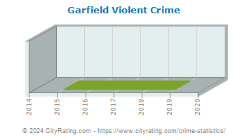Garfield Township Violent Crime
