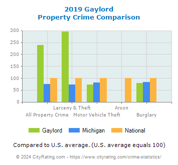 Gaylord Property Crime vs. State and National Comparison
