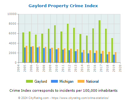 Gaylord Property Crime vs. State and National Per Capita
