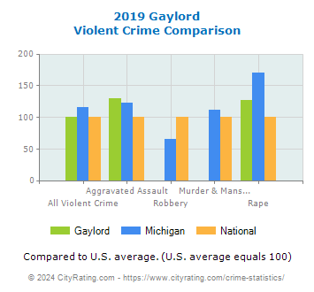 Gaylord Violent Crime vs. State and National Comparison