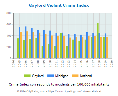 Gaylord Violent Crime vs. State and National Per Capita