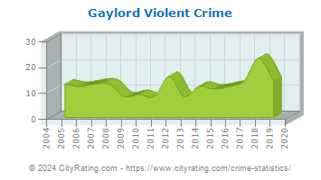 Gaylord Violent Crime