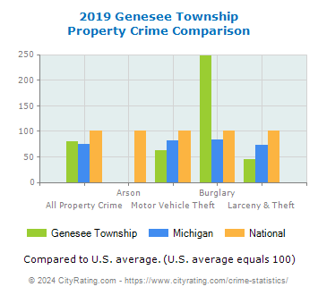 Genesee Township Property Crime vs. State and National Comparison