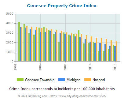 Genesee Township Property Crime vs. State and National Per Capita