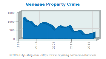 Genesee Township Property Crime