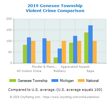 Genesee Township Violent Crime vs. State and National Comparison