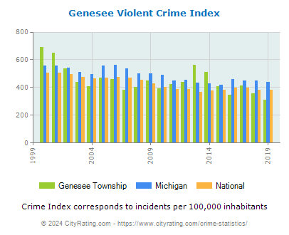 Genesee Township Violent Crime vs. State and National Per Capita