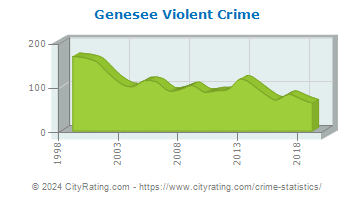 Genesee Township Violent Crime