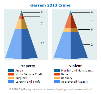 Gerrish Township Crime 2013