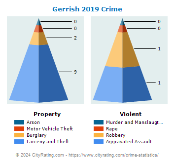 Gerrish Township Crime 2019