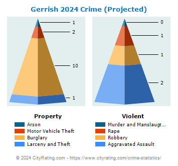 Gerrish Township Crime 2024