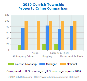 Gerrish Township Property Crime vs. State and National Comparison