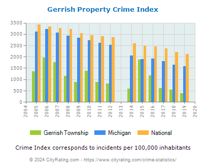 Gerrish Township Property Crime vs. State and National Per Capita